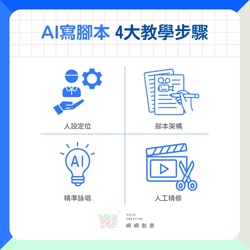 AI寫腳本的4個步驟依序為人物定位、設定腳本架構、精準詠唱、人工精修